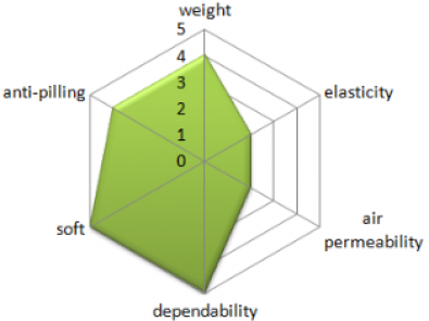 Fabric Performance Reference Radar Graph